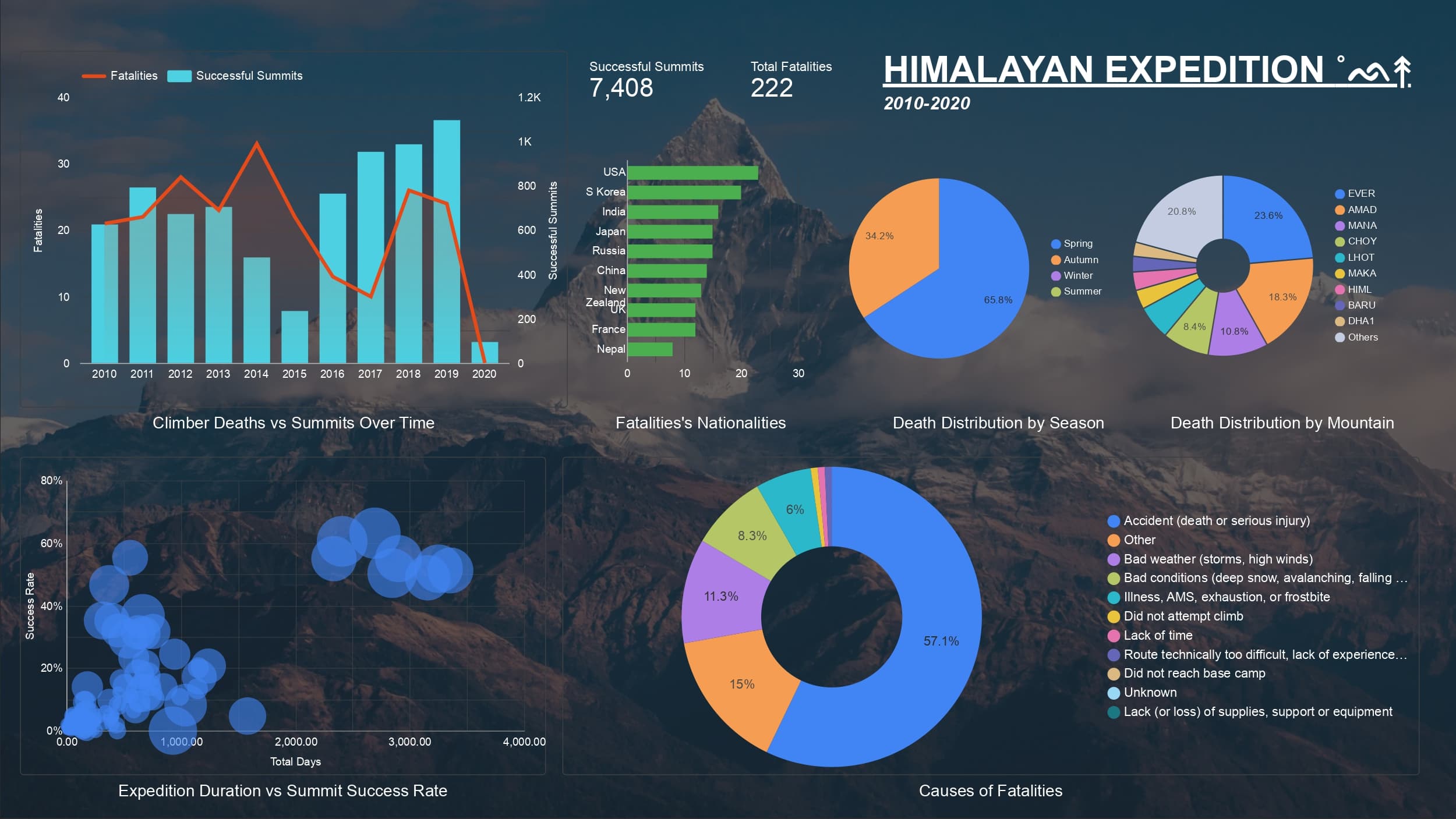 Himalayan Expedition Fatality Dashboard