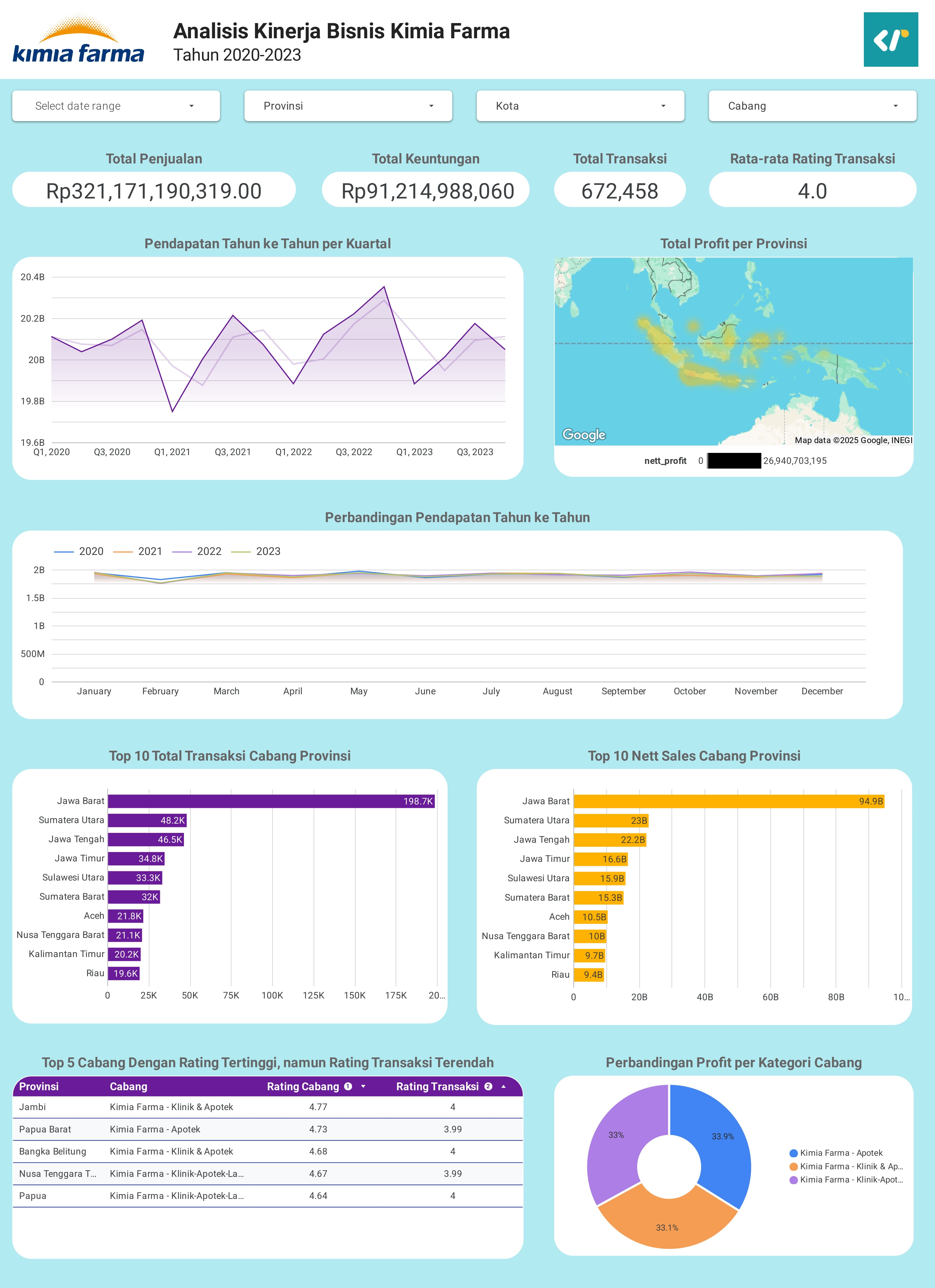 Kimia Farma Business Performance Dashboard