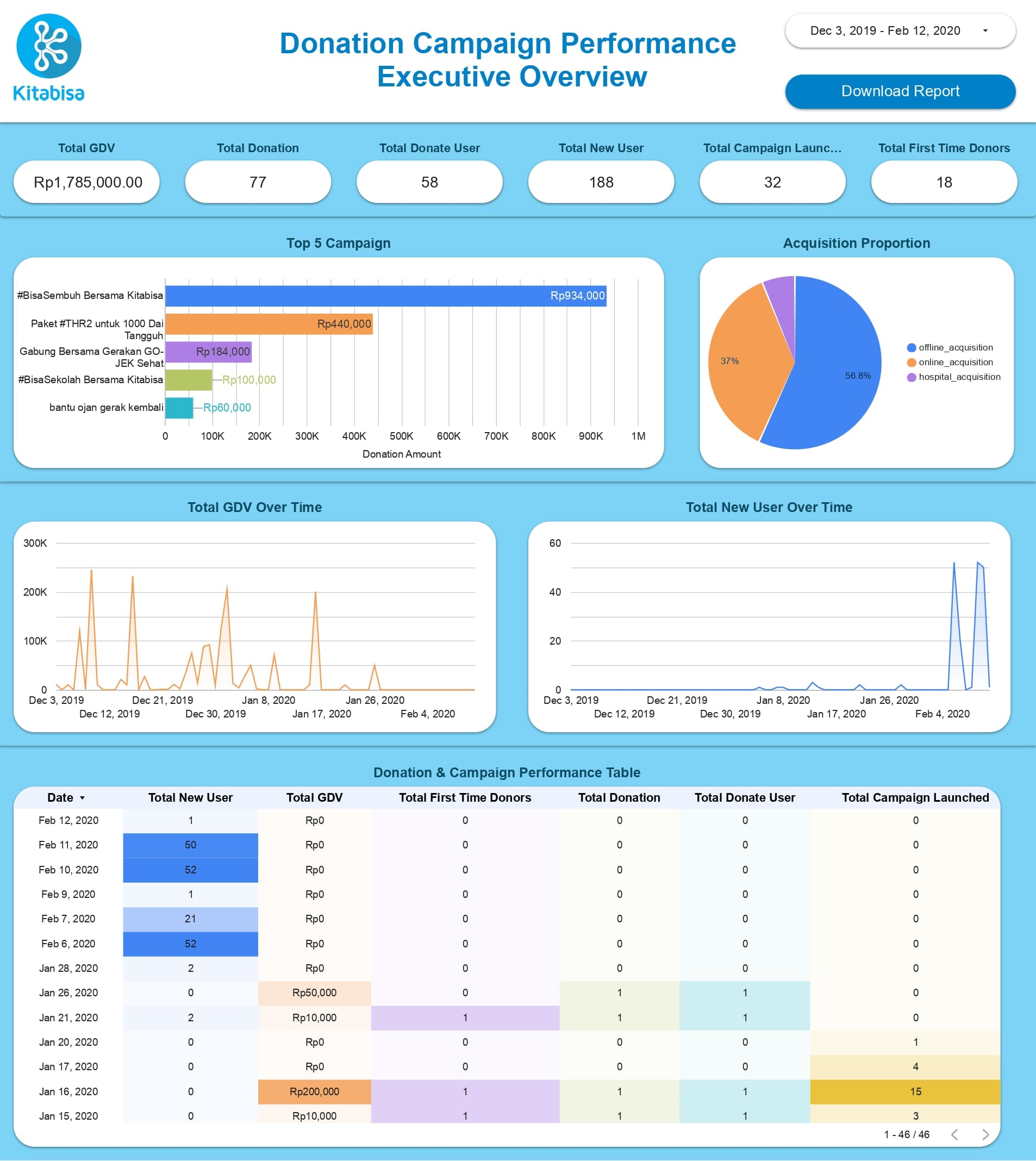 Kitabisa Campaign Analytics Dashboard