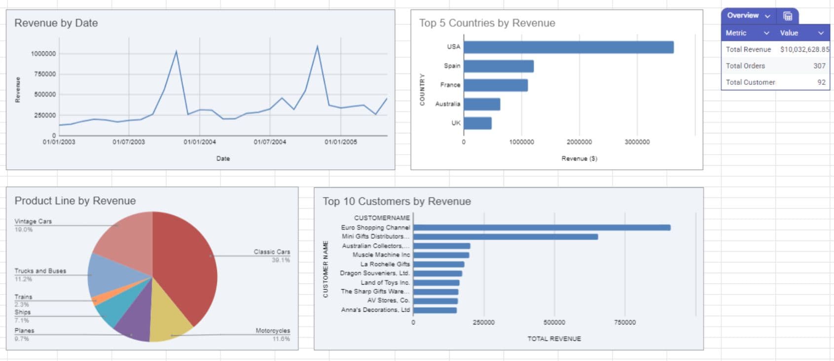 B2B Toy Sales Performance Dashboard