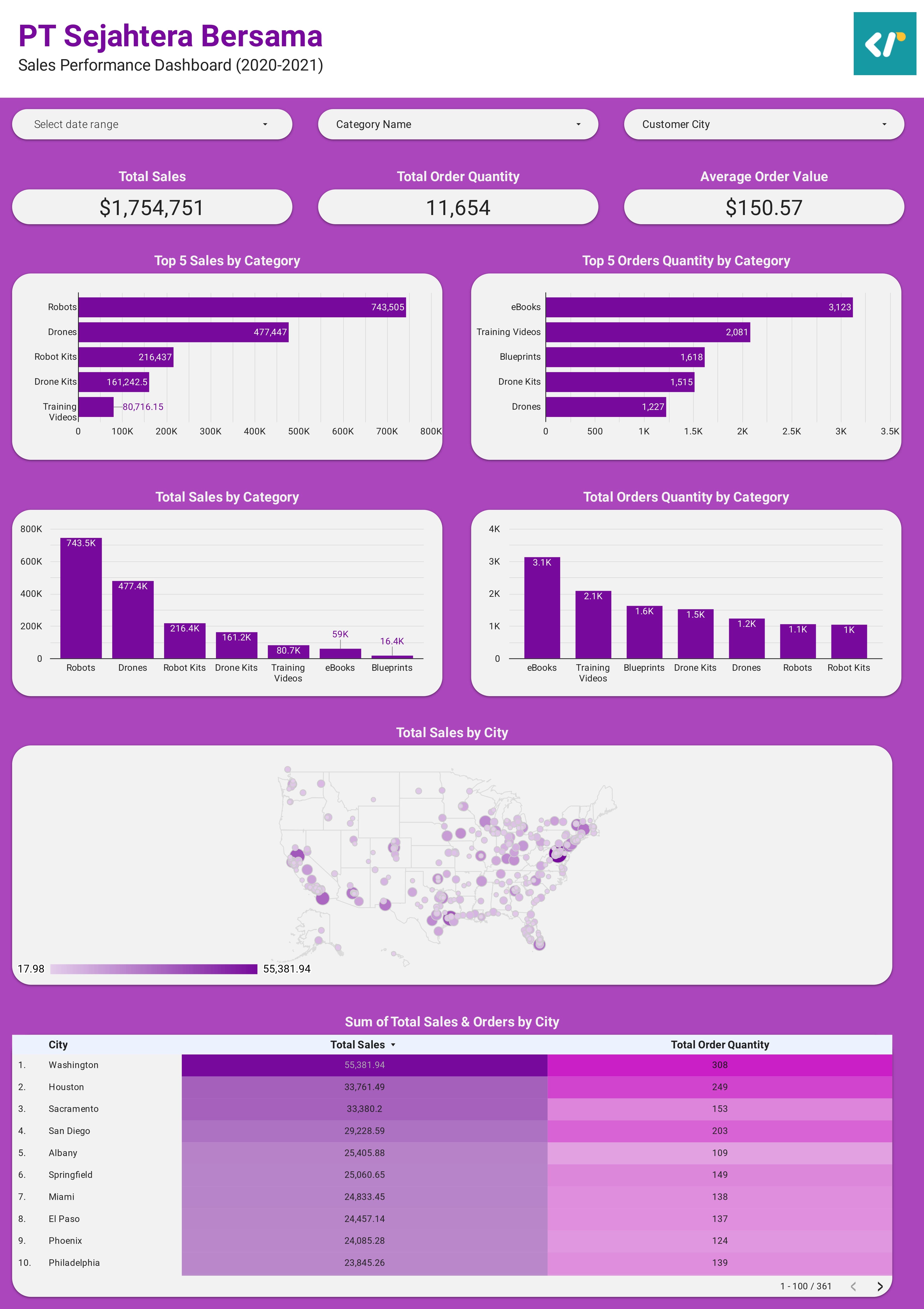 PT Sejahtera Bersama Sales Dashboard
