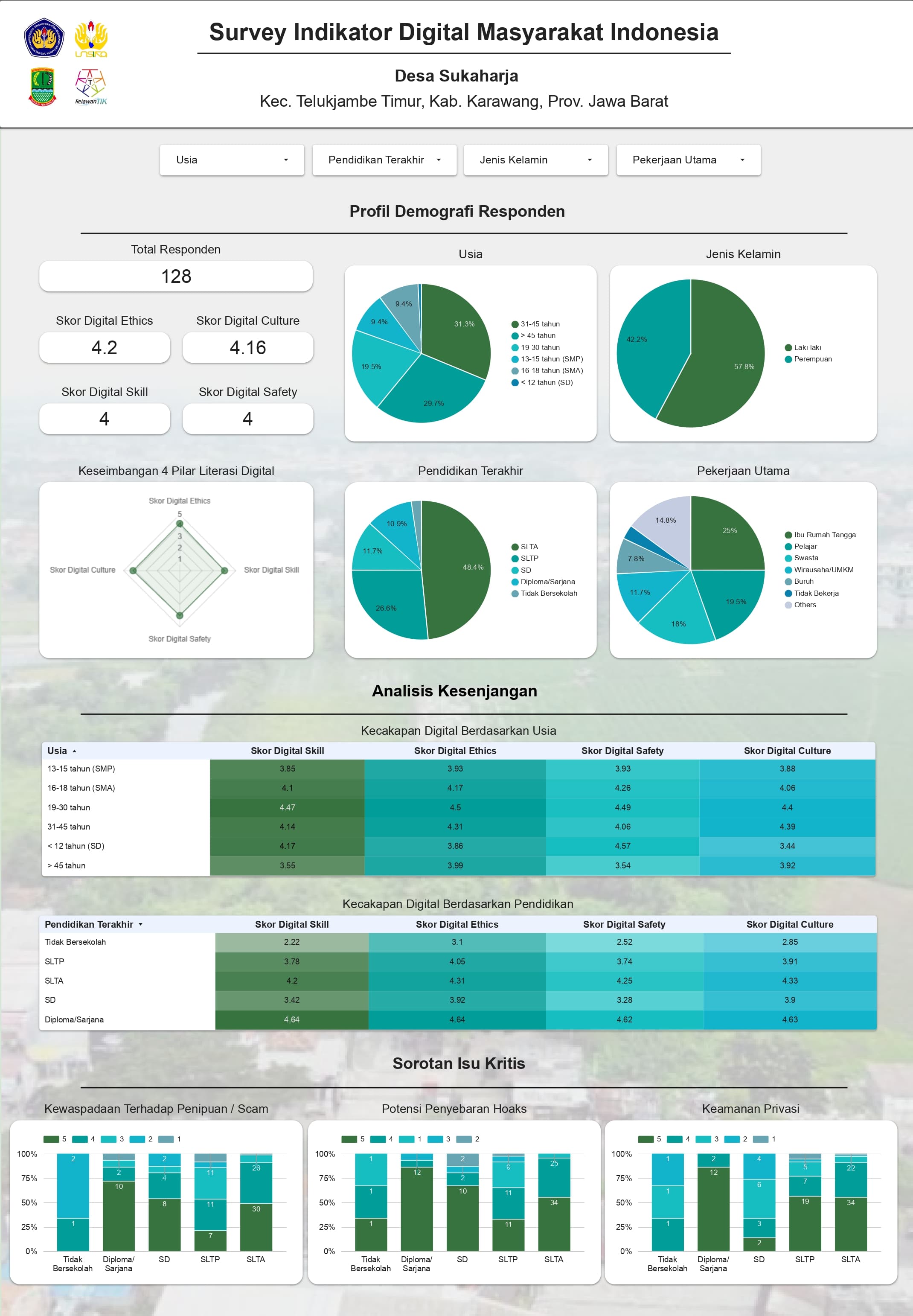 Sukaharja Digital Literacy Dashboard (RTIK)