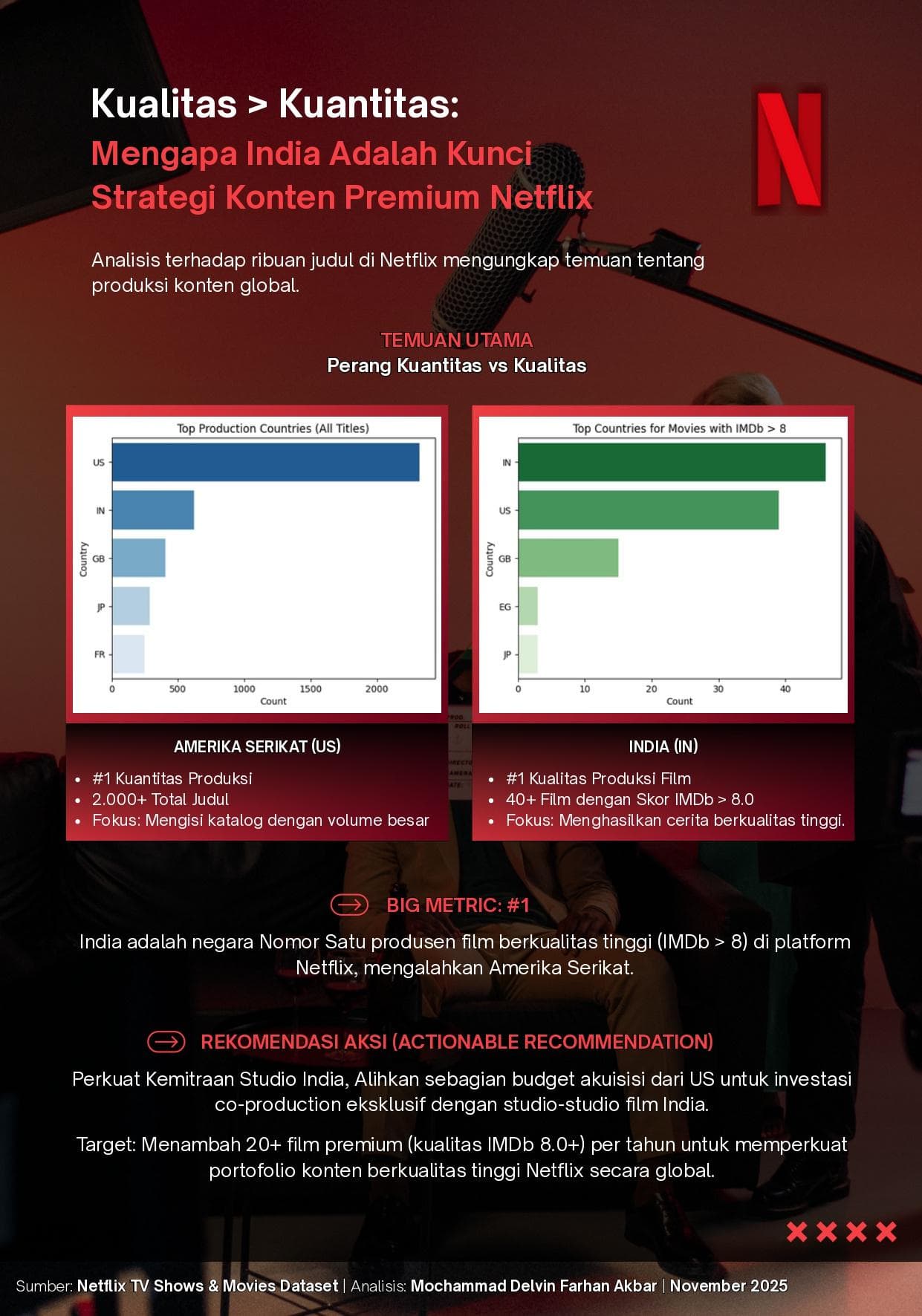 Netflix Content Analytics